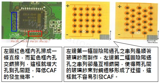 CAF改善措施-設計。根據實際經驗發現，CAF的通道(gap)幾乎都是沿著同一玻璃纖維束發生，所以如果可以將通孔或焊墊的排列方式做45度角的交叉布線將有助將低CAF的發生率。