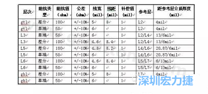 客戶提供的疊構與設計要求-深圳宏力捷