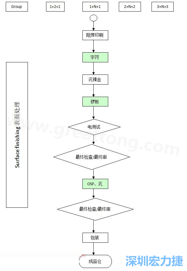 HDI電路板的生產工藝流程-深圳宏力捷4