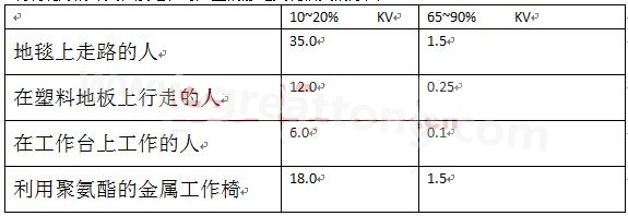 全球各地的濕度情況不一樣，但是同時在一個地區(qū)，若空氣濕度不一樣，產(chǎn)生的靜電也不相同-深圳宏力捷