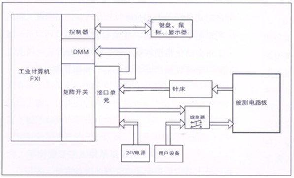 電路板功能測(cè)試系統(tǒng)由工業(yè)計(jì)算機(jī)、針床及配件組成。可根據(jù)以上測(cè)試特點(diǎn)進(jìn)行系統(tǒng)軟件、硬件的定義和配置。