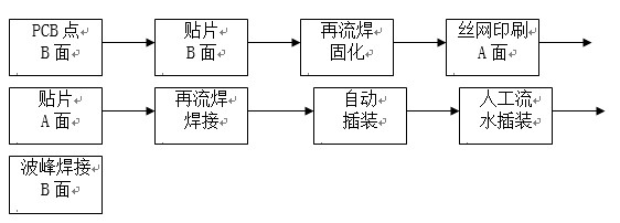 點(diǎn)膠工藝主要用于引線元件通孔插裝（THT）與表面貼裝（SMT）共存的貼插混裝工藝。