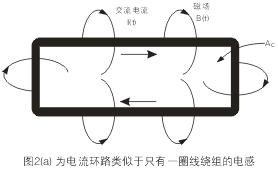 圖2(a)中的電流環路類似于只有一圈線圈繞組的電感