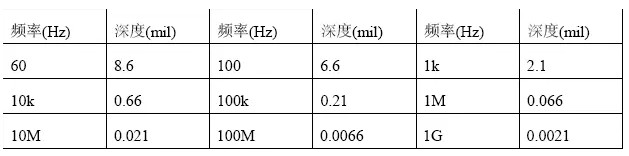 根據計算，趨膚深度與頻率有關