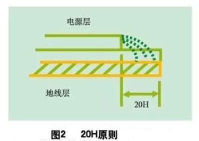 為了減小電源的邊緣輻射，電源/地平面應(yīng)遵循20H設(shè)計(jì)原則，即地平面尺寸比電源平面尺寸大20H，這樣邊緣場(chǎng)輻射強(qiáng)度可下降70% 。