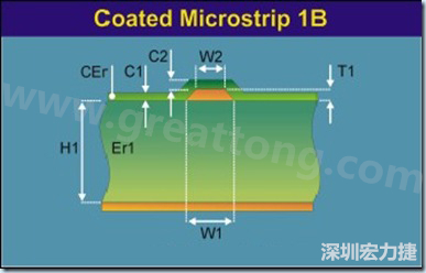 在實際的阻抗計算中，通常對于表面微帶線采用下圖所示的模型進行計算