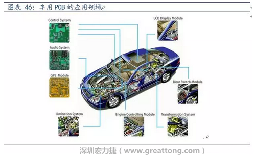 車用PCB中，動力控制系統的需求量份額將超過50%（當前32%），主要包括發動機控制單元、啟動器、發電機、傳輸控制裝置、燃油噴射、動力轉向系統等。