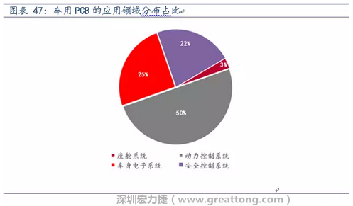 車用PCB中，動力控制系統的需求量份額將超過50%（當前32%），主要包括發動機控制單元、啟動器、發電機、傳輸控制裝置、燃油噴射、動力轉向系統等。