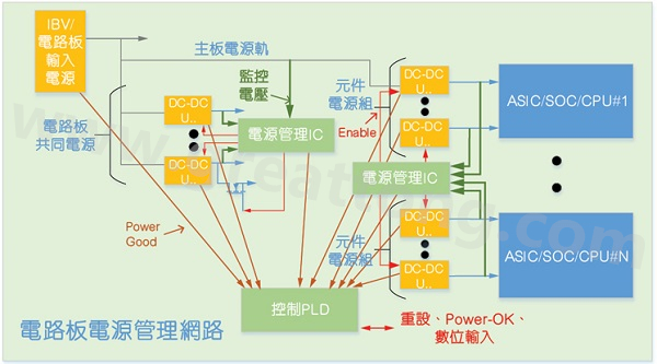 使用電源管理IC和CPLD實現的硬件管理系統