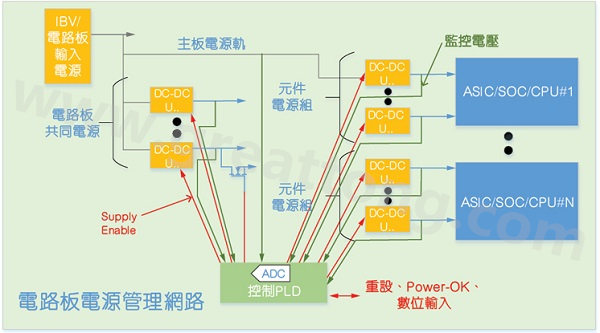 使用配備晶片上ADC的CPLD實現硬件管理系統