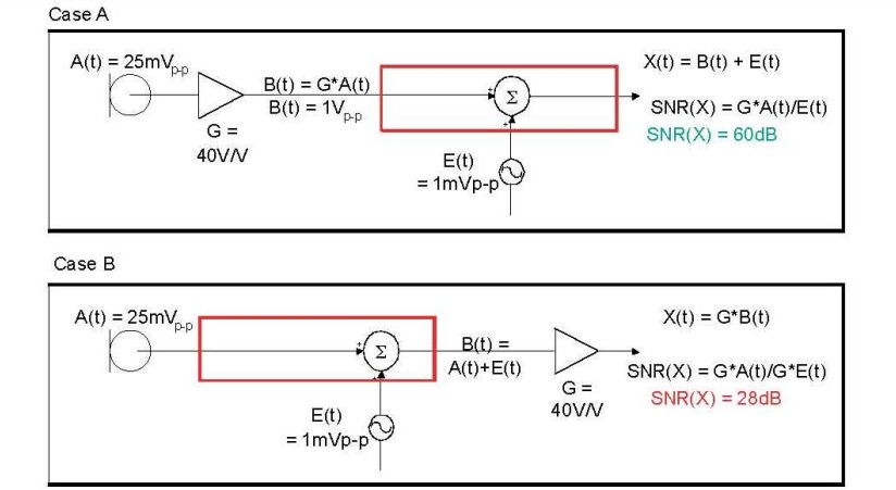 在 A 例當(dāng)中，訊號(hào)在訊號(hào)線穿過電路板，并藕合雜訊前，于鄰近麥克風(fēng)的位置被擴(kuò)大，造成 60dB 的系統(tǒng) SNR。在 B 例當(dāng)中，訊號(hào)是在訊號(hào)線穿過電路板，藕合雜訊之后被擴(kuò)大，造成只有 28dB 的系統(tǒng) SNR。