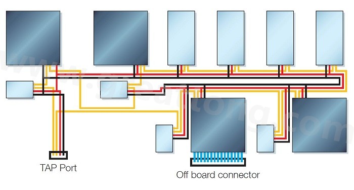 邊界掃描鏈依序連接PCB上具有JTAG功能的元件，從而進行測試存取以執行連接與功能測試