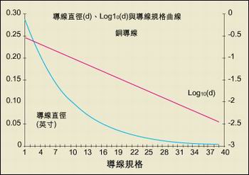 導線直徑與AWG規格之間的關系。