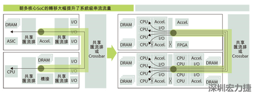 當系統只包含一個運算系統時，系統級的通訊串流數目很有限。在多核心SoC中，由于每個核心分別處理各自的通訊串流，有可能實現每晶片多個通訊串流