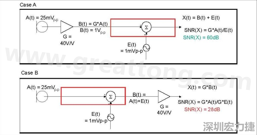圖 1：在 A 例當中，訊號在訊號線穿過電路板，并藕合雜訊前，于鄰近麥克風的位置被擴大，造成 60dB 的系統(tǒng) SNR。在 B 例當中，訊號是在訊號線穿過電路板，藕合雜訊之后被擴大，造成只有 28dB 的系統(tǒng) SNR。