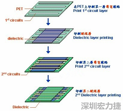 雙層聚合厚膜(PTF)軟性電路板的制程