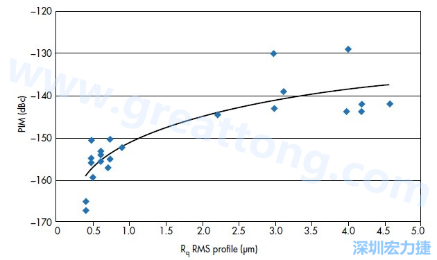 圖4：電路材料的銅箔表面粗糙度與PIM性能的關系