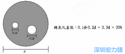 BGA孔洞 (void)大小的計(jì)算