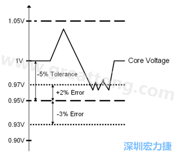 圖 2 核心電壓規范與監控器閾值的比較