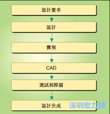 圖1：典型的電路板開發流程圖。