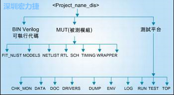 圖3：好的目錄結構能方便管理和跟蹤所有的環境/代碼文件。