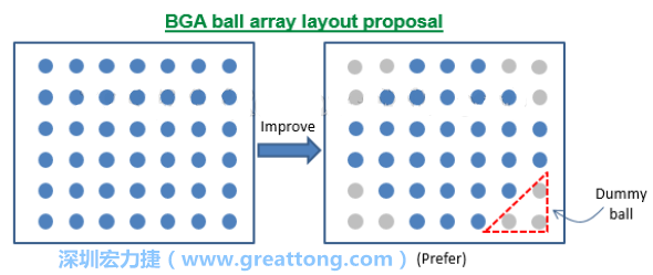 針對BGA封裝的四個角落不要設計錫球或使用Dummy-ball