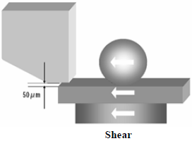 這份報(bào)告基本上采用了推力(Shear-test)及拉力(Pull-test)兩種測(cè)試方法，但深圳宏力捷這里只取其推力的報(bào)告，有興趣的讀者可以在網(wǎng)絡(luò)上找一下這份原文的報(bào)告，而這里的推力實(shí)際為錫球側(cè)向的剪切力(Shear)，如左圖的測(cè)試方法。