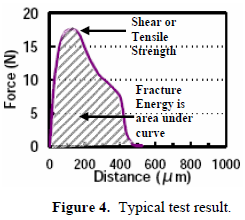 這份報(bào)告卻是以錫球的「破裂強(qiáng)度(Fracture Energy)」來計(jì)算其焊接強(qiáng)度的，因?yàn)楫?dāng)最大剪切力出現(xiàn)時(shí)錫球還不一定整顆完全掉落下來，有些可能只是裂開一部分，但推力的最大值已經(jīng)求出，所以僅計(jì)算最大剪切力來代替焊錫強(qiáng)度會(huì)有點(diǎn)失真，應(yīng)該要計(jì)算其整個(gè)剪切力與距離所形成的封閉區(qū)域面積（上圖）才比較能代表焊接強(qiáng)度。