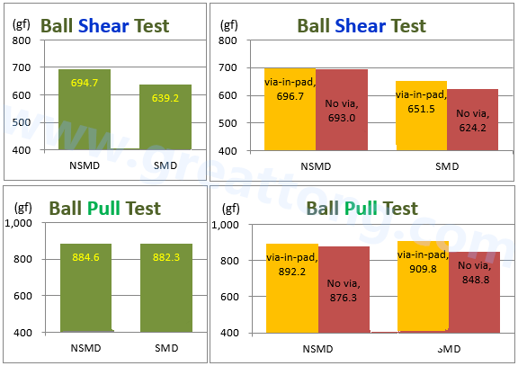 BGA錫球推力(shear)及拉力(Pull)測試的結果