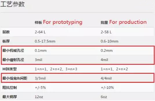 現在對主要的線寬線距和孔徑極限加工能力