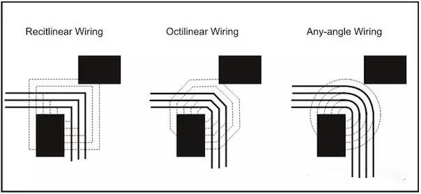 圖3：左邊和中間的圖：傳統自動布線器在緊鄰元件之間只能布3根線。右圖：任意角度布線時的空間足以在相同路徑上布4根線而不違反DRC。