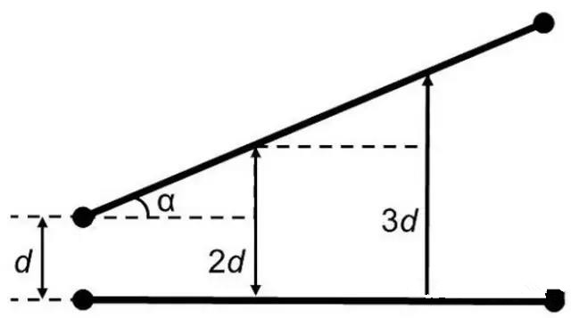 圖7：如何導線段之間有個夾角，那么串擾等級將隨這個夾角的增加而減小(d：導線段之間的距離，α：導線段之間的夾角)。