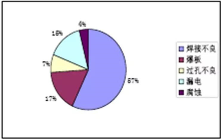 電裝不良統計圖