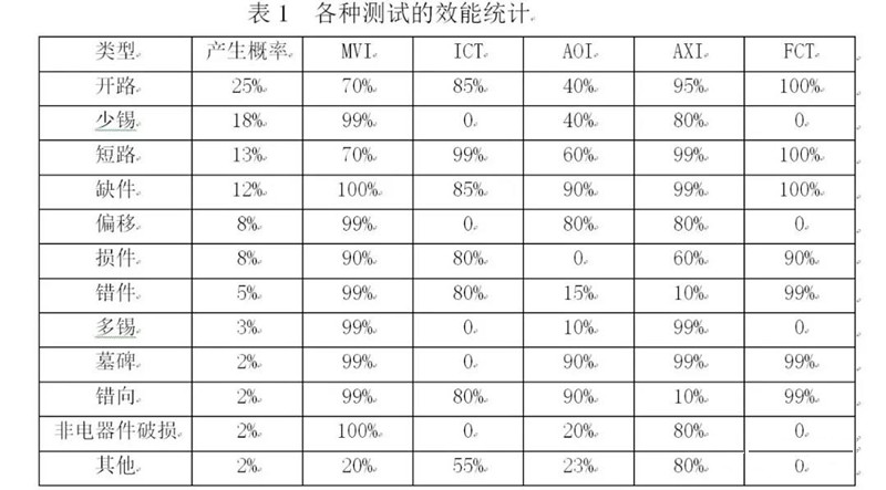 各種組裝測試的效能統計比較數據