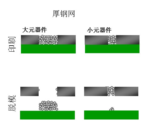 如果鋼網(wǎng)開(kāi)孔面積比率達(dá)不到要求（鋼網(wǎng)太厚），就會(huì)出現(xiàn)下圖的情況