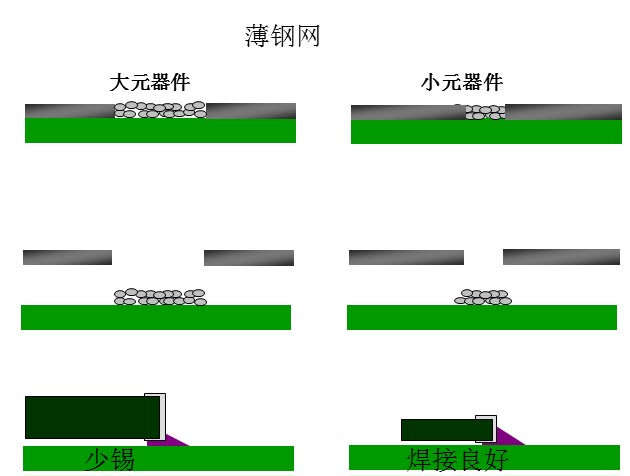 最直接的解決方案是降低鋼網(wǎng)的厚度，增加開(kāi)孔面積比率