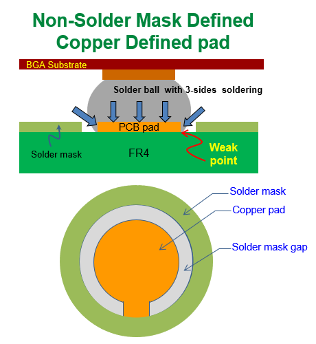 什么是 NSMD (Non-Solder Mask Defined)，非防焊限定焊墊，銅箔獨立焊墊