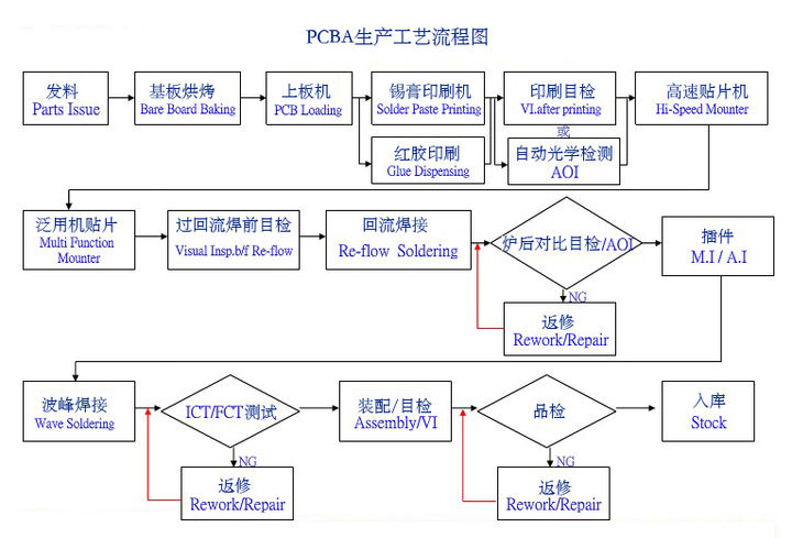 PCBA生產工藝流程